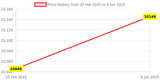 robu.in SenseCAP M2 Multi-Platform LoRaWAN Indoor Gateway(SX1302) – EU868 (without power adapter) Price History Graph from 25 Feb 2025 to 6 Jun 2025