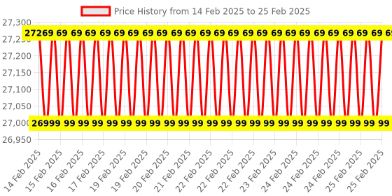 robu.in SenseCAP M4 Square – FluxNode 4 core, 512 GB SSD, 8GB RAM Price History Graph from 14 Feb 2025 to 25 Feb 2025