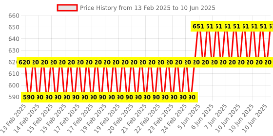 robu.in SENSIRION Indoor Air Quality Sensor-SGP40-D-R4, Digital, DFN, 6 Pins, 1.7 V to 3.6 V, -10°C to 50°C Price History Graph from 13 Feb 2025 to 10 Jun 2025