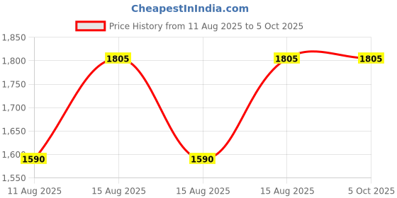 robu.in Sensirion SCD40-D-R1 Compact CO2 Sensor 400-2000 ppm, I2C Output Price History Graph from 11 Aug 2025 to 5 Oct 2025