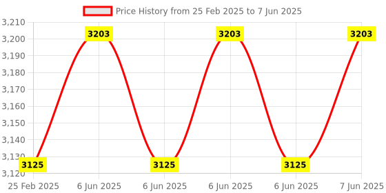 robu.in SENSIRION SCD41-D-R2 Gas sensor I2C,+/-5 % Price History Graph from 25 Feb 2025 to 7 Jun 2025