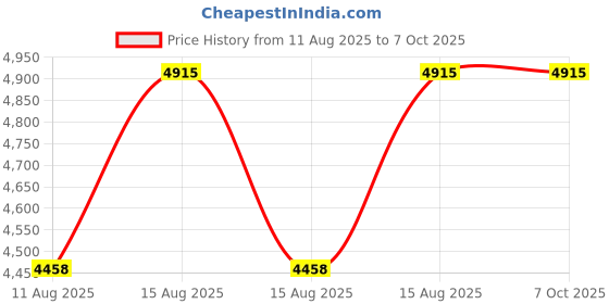 robu.in Sensirion SCD42-D-R2 Mini CO2 Sensor 400-5000 ppm, I2C, Low Power Price History Graph from 11 Aug 2025 to 6 Oct 2025