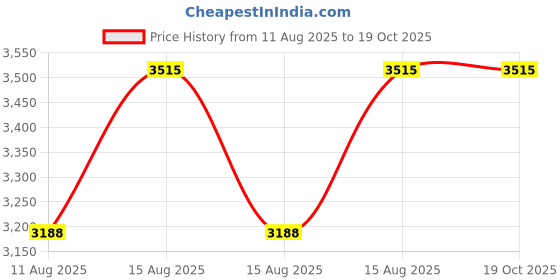 robu.in Sensirion SDP32-125PA Pressure Sensor ±125 Pa, I2C, 250pcs Tape Reel Price History Graph from 11 Aug 2025 to 18 Oct 2025