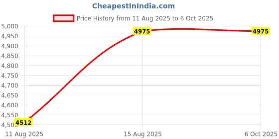 robu.in Sensirion SDP610-025PA Pressure Sensor ±25 Pa, Analog Voltage Output Price History Graph from 11 Aug 2025 to 5 Oct 2025