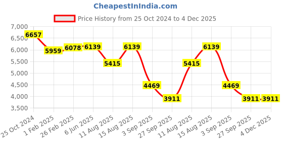 robu.in Sensirion SDP610-500PA ‘±0.5Kpa 3V~3.6V -20℃~+80℃ Price History Graph from 25 Oct 2024 to 4 Dec 2025
