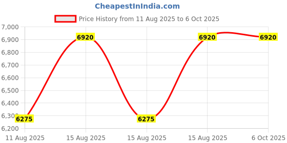 robu.in Sensirion SDP611 Differential Pressure Sensor ±500 Pa, Analog Output Price History Graph from 11 Aug 2025 to 5 Oct 2025