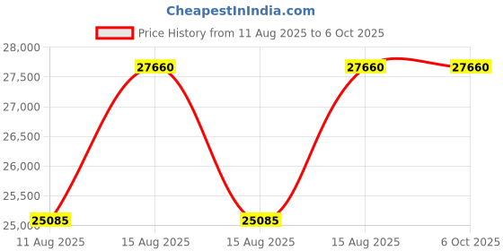 robu.in Sensirion SFM3300-AW Air Flow Sensor ±250 slm, Digital I2C Output Price History Graph from 11 Aug 2025 to 5 Oct 2025