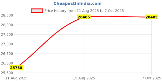 robu.in Sensirion SFM3400-AW Air Flow Sensor ±250 slm, Digital I2C Output Price History Graph from 11 Aug 2025 to 6 Oct 2025