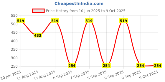 robu.in SENSIRION SHT21 humidity and temperature sensor I2C,+/- 2 % Price History Graph from 10 Jun 2025 to 9 Oct 2025