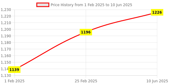 robu.in SENSIRION SHT25 humidity and temperature sensor I2C,+/- 1.8 % Price History Graph from 1 Feb 2025 to 10 Jun 2025