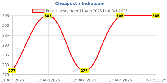 robu.in Sensirion SHT30-ARP-B Humidity & Temp Sensor ±3%RH, PWM Output Price History Graph from 11 Aug 2025 to 6 Oct 2025