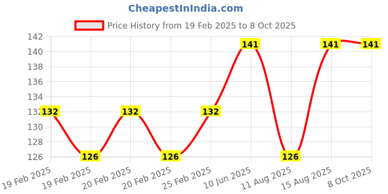 robu.in SENSIRION SHT30-DIS-10KS humidity and temperature sensor I2C,+/- 1.4 % Price History Graph from 19 Feb 2025 to 8 Oct 2025