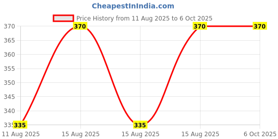 robu.in Sensirion SHT30-DIS-P2.5KS Humidity & Temp Sensor ±3%RH, I2C, Tape 2.5k Price History Graph from 11 Aug 2025 to 5 Oct 2025