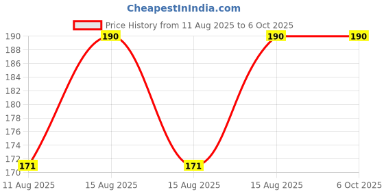 robu.in Sensirion SHT31-DIS-B Humidity & Temp Sensor ±2%RH, I2C Interface Price History Graph from 11 Aug 2025 to 6 Oct 2025