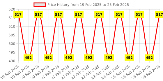 robu.in SENSIRION SHT31-DIS-B2.5KS humidity and temperature sensor I2C,+/- 2 % Price History Graph from 19 Feb 2025 to 25 Feb 2025