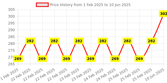 robu.in SENSIRION SHT31-DIS-F2.5KS humidity and temperature sensor I2C,+/- 2 % Price History Graph from 1 Feb 2025 to 10 Jun 2025