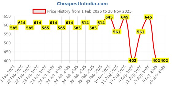 robu.in SENSIRION SHT35-DIS-B2.5KS humidity and temperature sensorI2C,+/- 1.5 % Price History Graph from 1 Feb 2025 to 20 Nov 2025