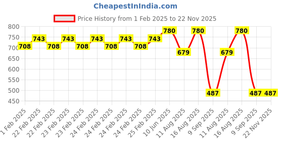 robu.in SENSIRION SHT35-DIS-F2.5KS humidity and temperature sensorI2C,+/- 1.5 % Price History Graph from 1 Feb 2025 to 22 Nov 2025