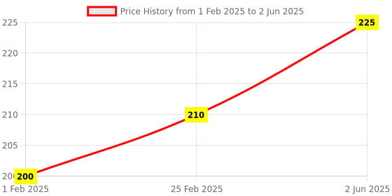 robu.in SENSIRION SHT41-AD1B-R2 humidity and temperature sensor I2C,+/- 1.8 % Price History Graph from 1 Feb 2025 to 2 Jun 2025