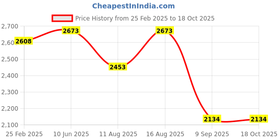 robu.in SENSIRION SHT85 humidity and temperature sensorI2C,+/- 1.5 % Price History Graph from 25 Feb 2025 to 18 Oct 2025