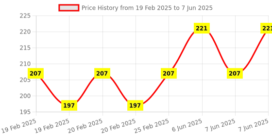 robu.in SENSIRION SHTC3-TR-10KS humidity and temperature sensor Price History Graph from 19 Feb 2025 to 7 Jun 2025