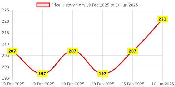 robu.in SENSIRION SHTC3-TR-2.5KS humidity and temperature sensor IC,+/- 2 % Price History Graph from 19 Feb 2025 to 10 Jun 2025
