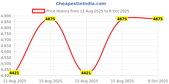 robu.in Sensirion STC31-C-R3 CO2 Concentration Sensor 0-100%, I2C Output Price History Graph from 11 Aug 2025 to 5 Oct 2025