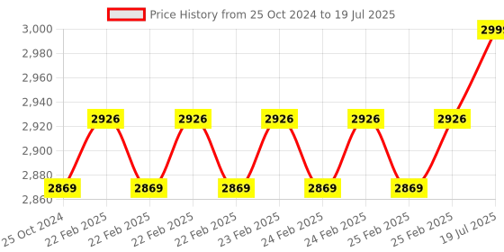 robu.in SENSIRION Temperature and Humidity Sensor-SHT85, 0% to 100% RH, -40°C to 105°C, I2C, Digital, SIP-4, 2.15 to 5.5 V Price History Graph from 25 Oct 2024 to 25 Feb 2025
