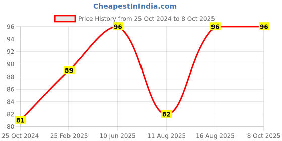 robu.in Sensirion WF 100SPZ 0.4BG S6 AT Price History Graph from 25 Oct 2024 to 8 Oct 2025