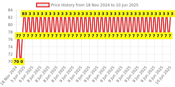robu.in Sensor Shield V5 Expansion Board For Arduino Price History Graph from 18 Nov 2024 to 10 Jun 2025