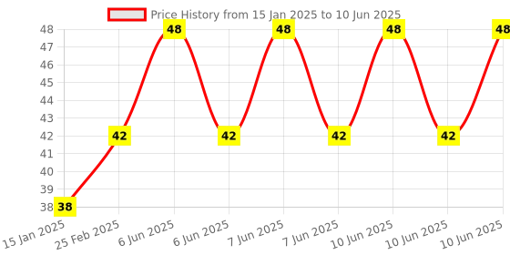 robu.in Serial Port Mini RS232 to TTL Converter Adaptor Module Board MAX3232-2pcs. Price History Graph from 15 Jan 2025 to 10 Jun 2025