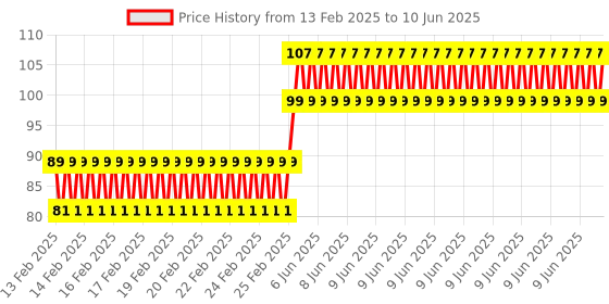 robu.in Servo Bracket L-Shape Price History Graph from 13 Feb 2025 to 10 Jun 2025