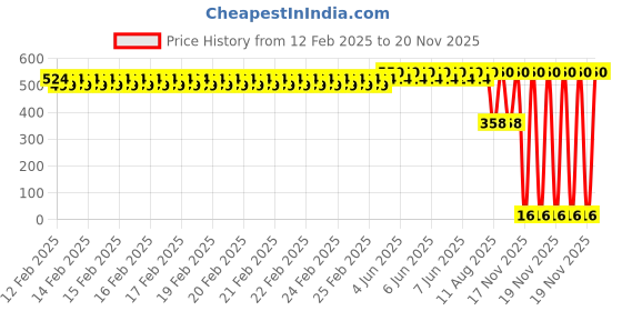 robu.in Servo cable for DJI Naza Price History Graph from 12 Feb 2025 to 20 Nov 2025