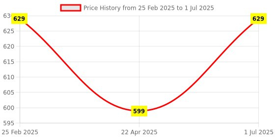 robu.in Servo Claw (SG90 mini servo motor) Price History Graph from 25 Feb 2025 to 1 Jul 2025