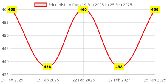 robu.in Servo Driver Module Shield 16 Channel Price History Graph from 19 Feb 2025 to 25 Feb 2025