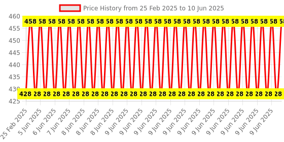 robu.in Servo Expander, Steering Gear Angle Extender Portable Simple to Operate DIY RC Model Parts Price History Graph from 25 Feb 2025 to 10 Jun 2025