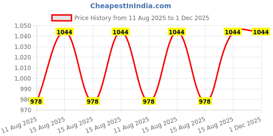 robu.in Servo Extension 18″ HD Gold Price History Graph from 11 Aug 2025 to 1 Dec 2025