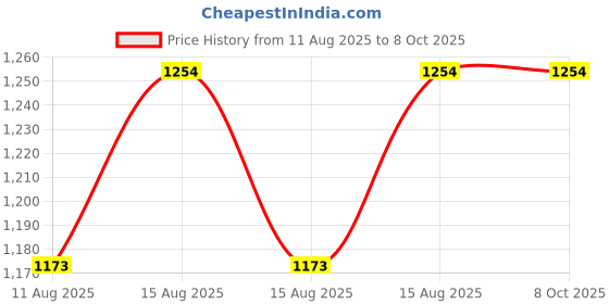robu.in Servo Extension 24″ Price History Graph from 11 Aug 2025 to 8 Oct 2025