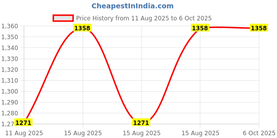 robu.in Servo Extension 36″ Price History Graph from 11 Aug 2025 to 5 Oct 2025