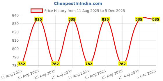 robu.in Servo Extension 3″HD Gold Price History Graph from 11 Aug 2025 to 5 Dec 2025