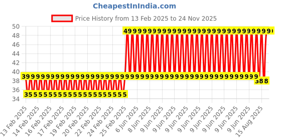 robu.in Servo Mount Holder Bracket for SG90/MG90 – 2pcs, Durable Mount Price History Graph from 13 Feb 2025 to 24 Nov 2025