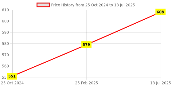 robu.in Servo Parabolic Switch Aerial Vehicle Throw Device Price History Graph from 25 Oct 2024 to 25 Feb 2025