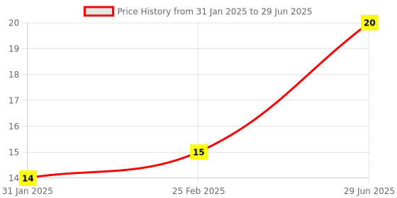 robu.in Set of 1 ALLEN KEY and 10 GRUB Screw M3*4 Set for Timing Pulley of 3D Printers Price History Graph from 31 Jan 2025 to 29 Jun 2025