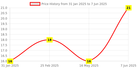 robu.in Set of 1 ALLEN KEY and 10 GRUB Screw M4*5 Set for Timing Pulley of 3D Printers Price History Graph from 31 Jan 2025 to 7 Jun 2025