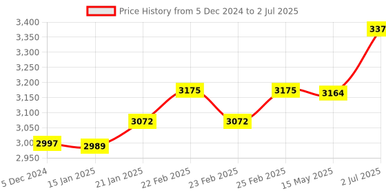 robu.in Set of 4 A2212 1000 KV BLDC Brushless DC Motor with SimonK 30A ESC and Orange 1045 Propeller Set Price History Graph from 5 Dec 2024 to 2 Jul 2025