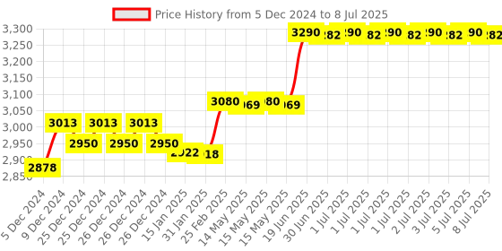 robu.in Set of 4 A2212 1400KV Brushless Motor for Drone with SimonK 30A ESC and Orange 1045 Propeller Set Price History Graph from 5 Dec 2024 to 8 Jul 2025
