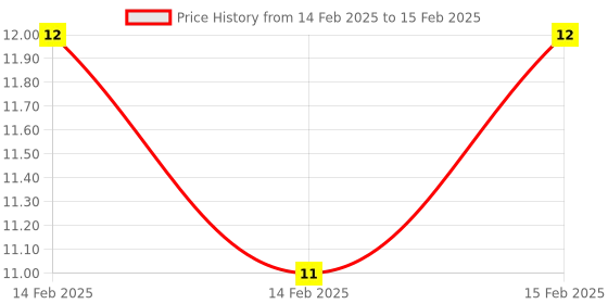 robu.in Set of Aluminum Heatsink for Raspberry Pi (Large and Small) Price History Graph from 14 Feb 2025 to 15 Feb 2025
