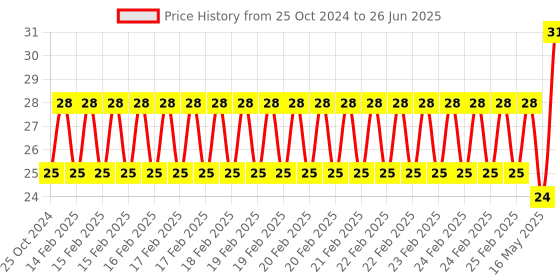 robu.in Set of Blue Aluminum Heatsink for Raspberry Pi Price History Graph from 25 Oct 2024 to 26 Jun 2025