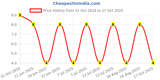 robu.in SF-1206F400-2.-BOURNS-SF-1206F400-2.-FUSE, 4A, 24VDC, SMD, FAST ACTING Price History Graph from 31 Oct 2024 to 17 Oct 2025