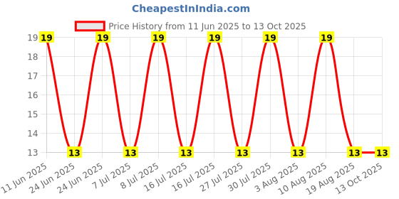 robu.in SF1006DS-Slkor-1.7V@10A 35ns Independent Type 10A 600V TO-252 Fast Recovery / High Efficiency Diodes ROHS Price History Graph from 11 Jun 2025 to 13 Oct 2025
